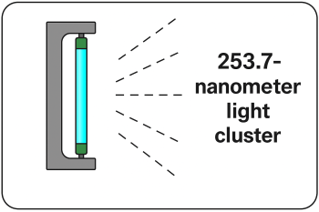 Diagram showing 253.7nm UV-C light wavelength used by RUVi robot for germicidal disinfection