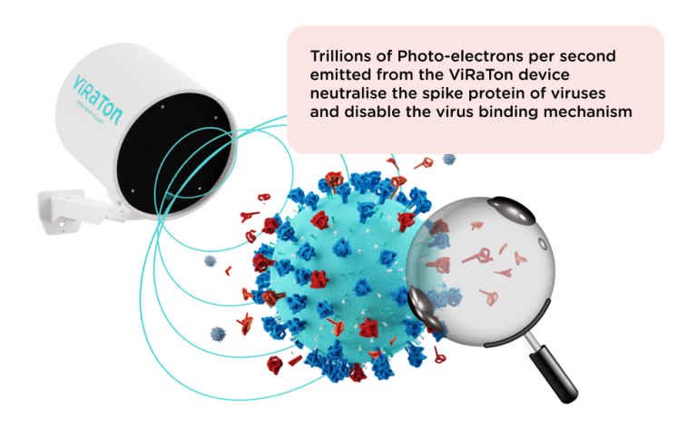 ViRaTon device releasing photo-electrons that target virus spike proteins and block their binding function.