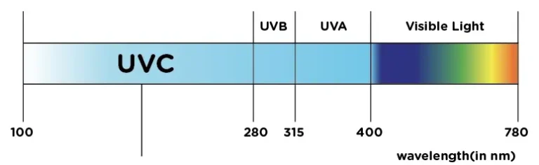 Germicidal UVC light wavelength spectrum showing 200–280 nm range effective for microbial inactivation.